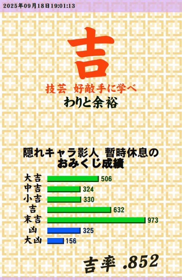 今日のおみくじ！<br />
<br />
他の事を済ませ、少しだけ休んだ。<br />
<br />
…<br />
<br />
ここから先の記憶が無かった。<br />
<br />
そこから長い時間眠っていたようだ。<br />
<br />
できなかった事を済ませ、<br />
少しだけ眠ろうとしたが<br />
眠る事はできなかった。<br />
<br />
テレビの番組を観たい気分ではなかったので<br />
低音量で音楽を聴いた。<br />
<br />
空も明るくなり、もう少しというところで<br />
少しだけ気を失っていた。<br />
<br />
起きる予定の時間には何とか間に合った。<br />
<br />
朝御飯を食べ、巡回を済ませた。<br />
<br />
支度をして外に出た。<br />
<br />
駅の方へ行き、DQWを開き、<br />
クエストを1つクリアさせた。<br />
<br />
その後は電車に乗って<br />
外せない用事を済ませてきた。<br />
<br />
かなりの暑さだったので、<br />
家に帰ってきた時はグッタリしてしまった。<br />
<br />
若干、生命の危険を感じながらも<br />
何とか家に帰れた安堵感が大きかった。<br />
<br />
買ってきた昼食を食べ、残務処理を済ませた。<br />
<br />
まとめを行う時間になったので<br />
それを行った。<br />
<br />
今日はダメダメになると思っていたが、<br />
ギリギリ持ちこたえた。<br />
<br />
パワー切れを起こしたので休んだ。<br />
<br />
晩御飯の時間になり、それを食べて今にいたる。<br />
<br />
明日は久々にIIDXをやりたい気分なので<br />
気持ち程度に行いたいところです。<br />
<br />
まずはあの場所へ行きたい…<br />
<br />
その気持ちが強いので、その地区に<br />
行こうと思います。<br />
<br />
その為には、それなりの早起きが<br />
必須になりますので、寝坊しないように<br />
注意します。<br />
(. .)<br />
<a style="text-decoration: none;" href="https://p.eagate.573.jp/gate/e/toomikuji.html?from=article">https://p.eagate.573.jp/gate/e/toomikuji.html?from=article</a>