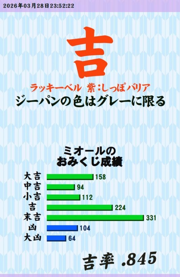 今日のおみくじ！<br />
<br />
吉が出た。<br />
<br />
今日はそんなに寒くなかったな。ちょっと買い物などのつもりで出掛けた。<br />
<br />
明日はもっと気温が上がる予報らしいね。<br />
<a style="text-decoration: none;" href="https://p.eagate.573.jp/gate/e/toomikuji.html?from=article">https://p.eagate.573.jp/gate/e/toomikuji.html?from=article</a>